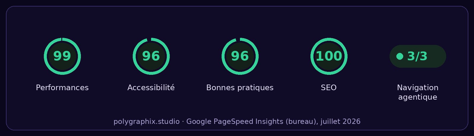 Scores PageSpeed de polygraphix.studio : 99 en performances, 96 en accessibilité, 96 en bonnes pratiques, 100 en SEO, 3 sur 3 en navigation agentique